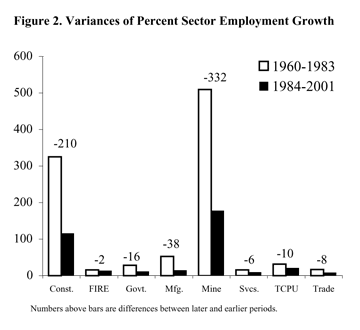 Figure 2: Variances of Percent Sector Employment Growth