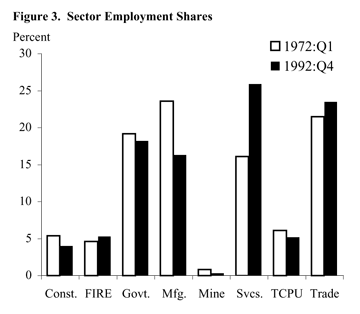 Figure 3: Sector Employment Share