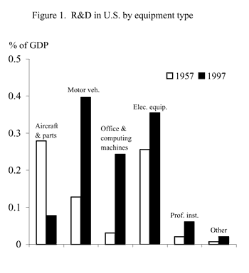 Figure 1: R&D in U.S. by equipment type