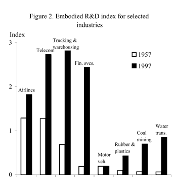 Figure 2: Embodies R&D index for selected industries