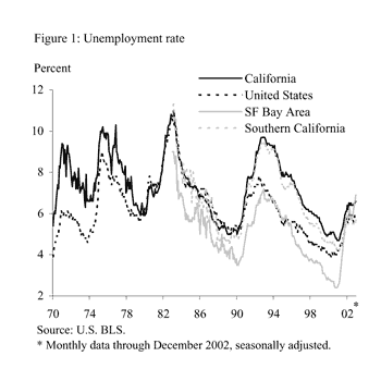 Figure 1: Unemployment rate