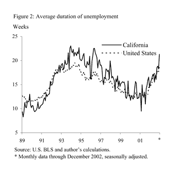 Figure 2: Average duration of unemployment