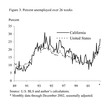 Figure 3: Percent unemployed over 26 weeks