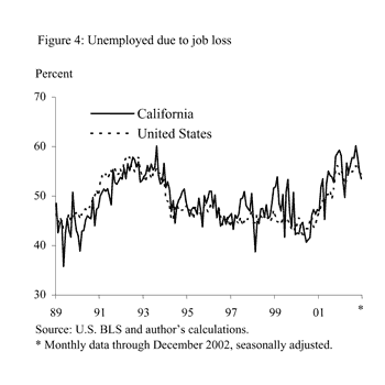 Figure 4: Unemployed due to job loss