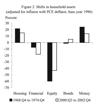 Figure 2: Shifts in household assets