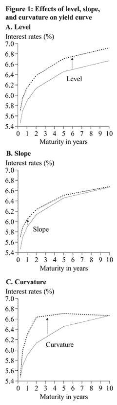 What Makes the Yield Curve Move? - San Francisco Fed