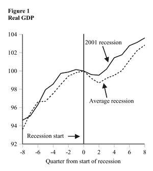 Real GDP