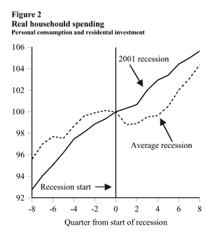Real household spending