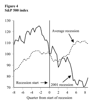 S&P 500 index