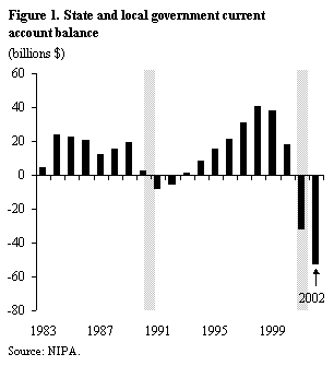 Figure 1: State and local government current account balance