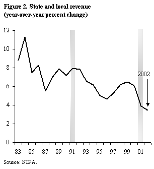 Figure 2: State and local revenue (year-over-year percent change)