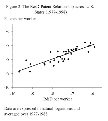 Figure 2: The R&D-patent relationship across U.S. states, 1977-1988