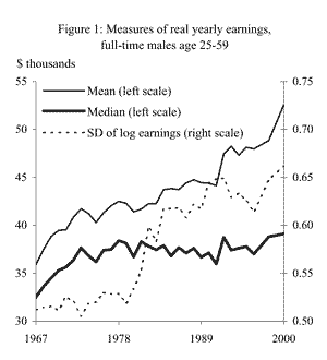 Figure One: Measures of real yearly earnings, full-time males age 25 -59