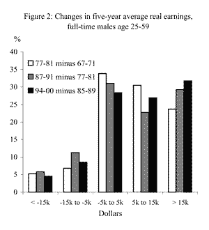 Figure Two: Changes in five-year average real earnings, full-time males age 25-59