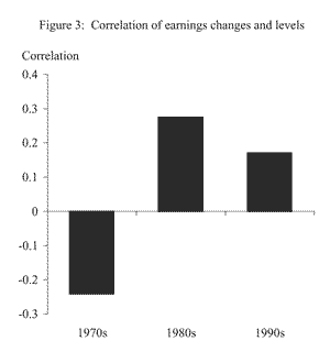 Figure THree: Correlation of earnings changes and levels