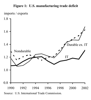 Figure One: US Manufacturing trade deficit