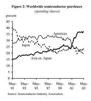 Figure Two: Worldwide semiconductor puchases
