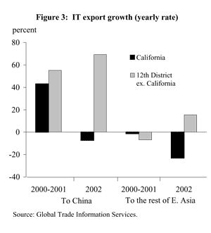 Figure Three: IT export growth (yearly rate)