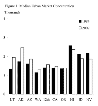 Figure 1: Median Urban Market Concentration
