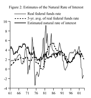 Figure 2: Estimates of the Natural Rate of Interest