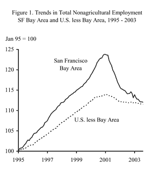 Figure 1: Trends in total nonagricultural employment, SF Bay Area and U.S. less Bay Area, 1995 - 2003