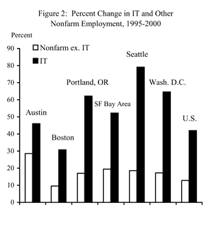 Figure 2: Per cent change in I.T. and other nonfarm employment, 1995 - 2000