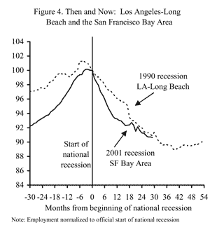 Figure 4: Impact of recessions on the Los Angeles-Long Beach and the San Francisco Bay Area