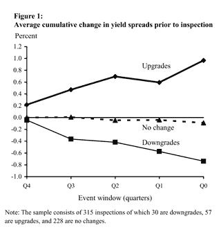 Figure One: Avereage cumulative change in yield spreads prior to inspection