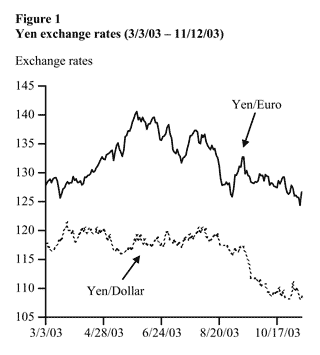 Figure One: Yen exchange rates (3/3/2003 to 11/12/2003) 