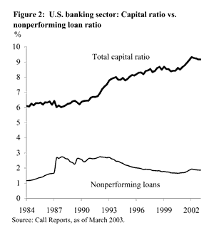  Figure 2: U.S. banking sector: Capital ratio vs. nonperforming loan ratio