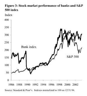 Figure 3: Stock market performance of banks and S&P 500 index
