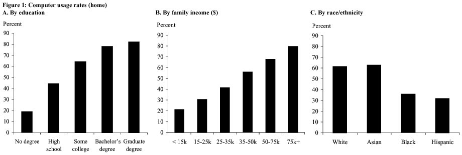 Figure 1 - Three Bar Charts