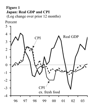 (Figure 1) Japan: Real GDP and CPI 