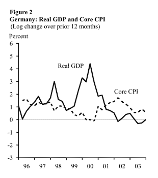 (Figure 2) Germany: Real GDP and Core CPI