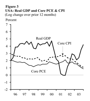 (Figure 3) USA: Real GDP and Core PCE & CPI
