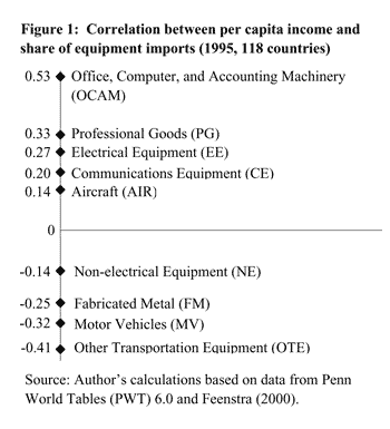 Figure One: Correlation between percapita income and share of equipment imports 