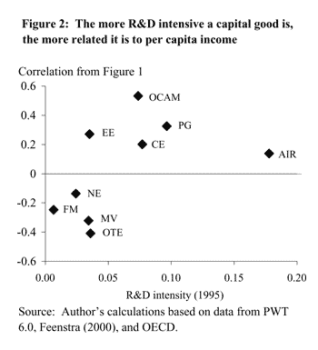 Figure Two: The more R&D intensive a capital good is, the more related it is to per capita income 