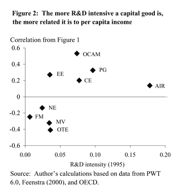 Figure Two: The more R&D intensive a capital good is, the more related it is to per capita income
