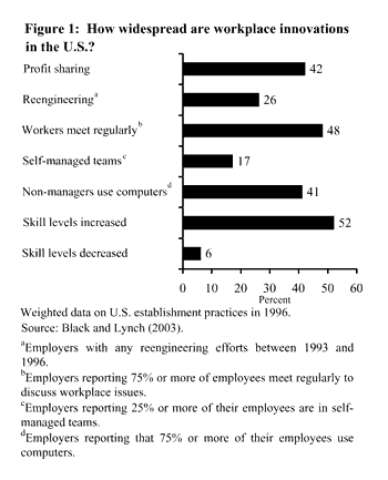 Figure 1: How widespread are workplace innovations in the U.S.?