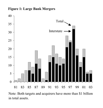 Figure One: Large Bank Mergers (Both targets and acquirers have more than one billion dollars in total assets