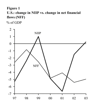 Figure one: U.S: change in NIIP vs. change  in net financial flows (NFF)