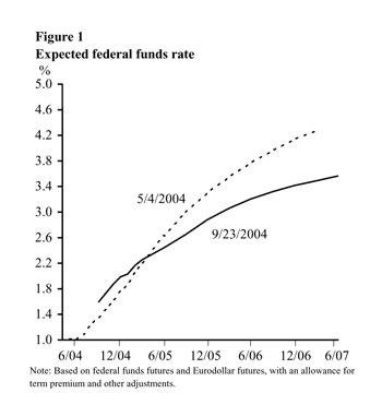 Figure 1: Expected federal funds rate