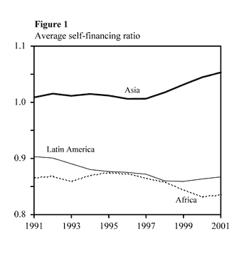 Figure One: Average self-financing ratio