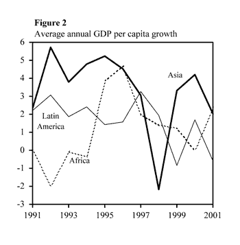 Figure Two: Average annual GDP per capita growth