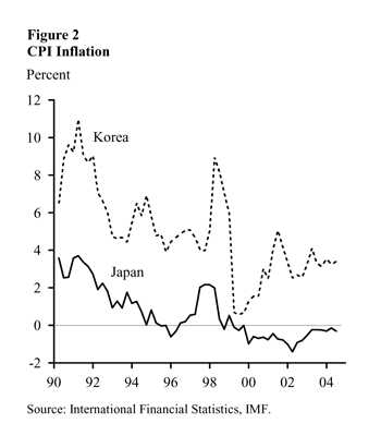 Figure two: CPI inflation