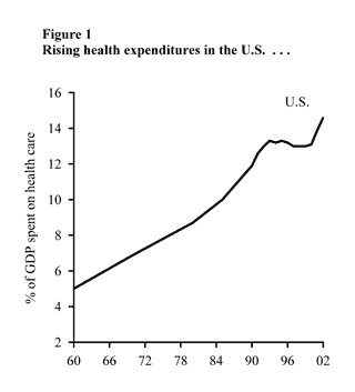 Figure One: Rising Health Expenditures in the US