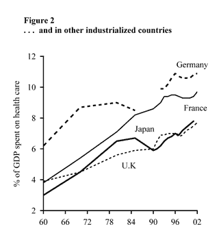 Figure Two: Rising Health Expenditures in Other Industrialized Countries
