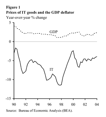 Figure One: prices of I.T. goods and the G.D.P. deflator