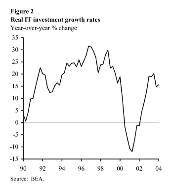 Figure Two: Real IT investment growth rates