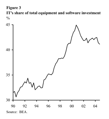 Figure Three: IT's share of total equipment and software investment